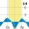 Rathall Creek tide chart for Tuesday, November 14, 2023