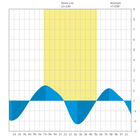 Rathall Creek tide chart for Thursday, November 16, 2023