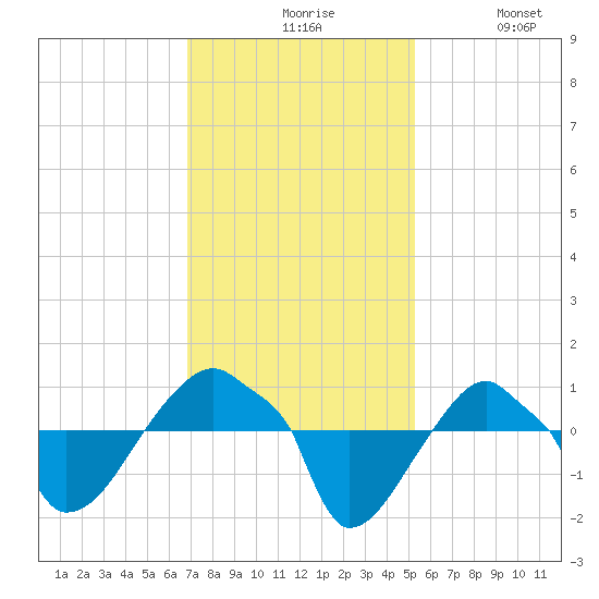 Rathall Creek tide chart for Friday, November 17, 2023