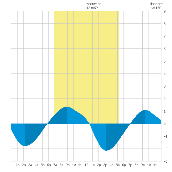 Rathall Creek tide chart for Saturday, November 18, 2023