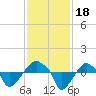 Rathall Creek tide chart for Saturday, November 18, 2023