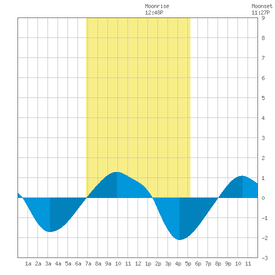 Rathall Creek tide chart for Sunday, November 19, 2023