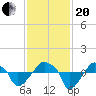 Rathall Creek tide chart for Monday, November 20, 2023