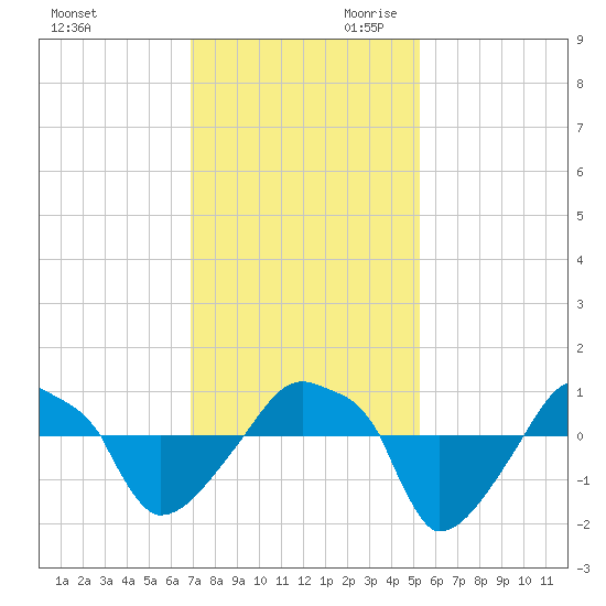 Rathall Creek tide chart for Tuesday, November 21, 2023