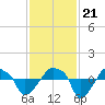 Rathall Creek tide chart for Tuesday, November 21, 2023