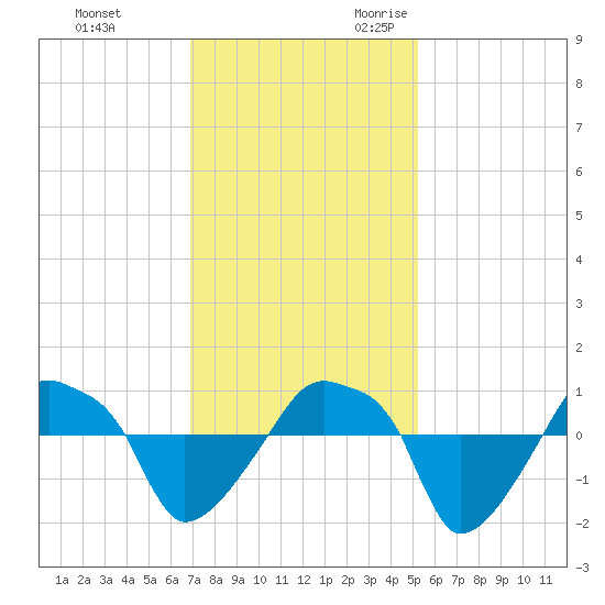 Rathall Creek tide chart for Wednesday, November 22, 2023