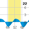 Rathall Creek tide chart for Wednesday, November 22, 2023