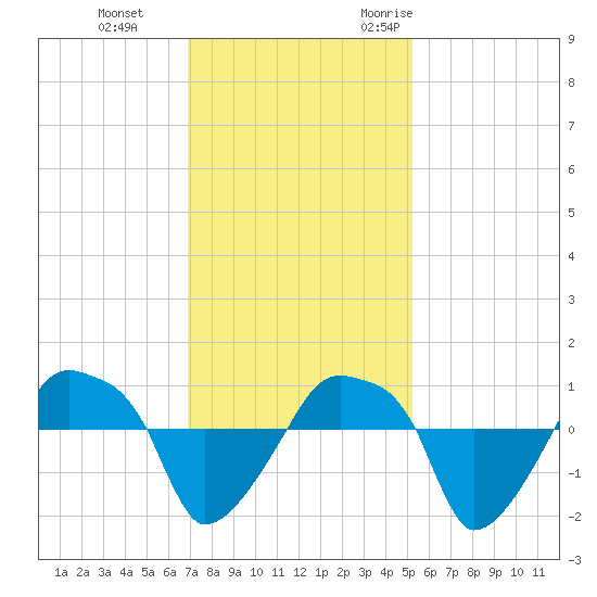 Rathall Creek tide chart for Thursday, November 23, 2023