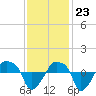 Rathall Creek tide chart for Thursday, November 23, 2023