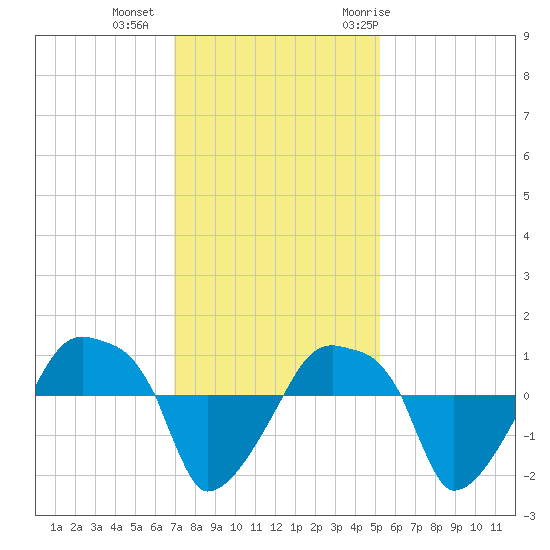 Rathall Creek tide chart for Friday, November 24, 2023