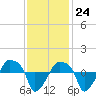 Rathall Creek tide chart for Friday, November 24, 2023