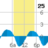 Rathall Creek tide chart for Saturday, November 25, 2023