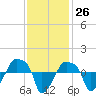 Rathall Creek tide chart for Sunday, November 26, 2023