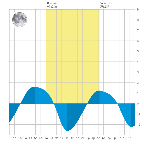 Rathall Creek tide chart for Monday, November 27, 2023
