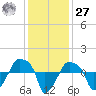 Rathall Creek tide chart for Monday, November 27, 2023