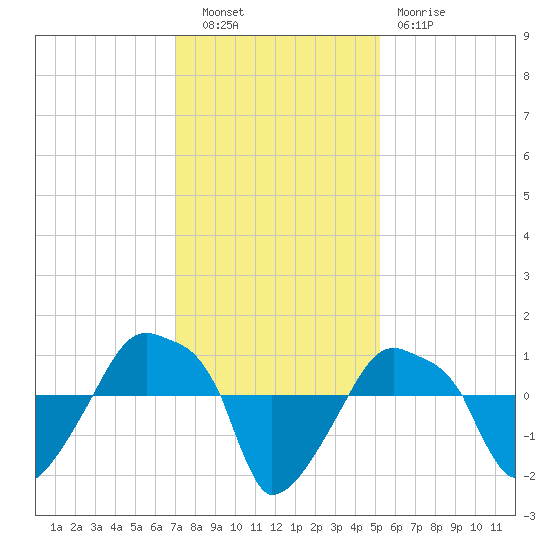 Rathall Creek tide chart for Tuesday, November 28, 2023