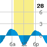 Rathall Creek tide chart for Tuesday, November 28, 2023