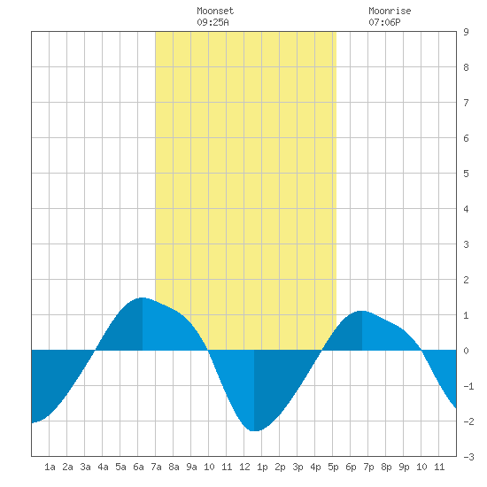 Rathall Creek tide chart for Wednesday, November 29, 2023