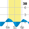 Rathall Creek tide chart for Thursday, November 30, 2023