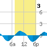 Rathall Creek tide chart for Friday, November 3, 2023