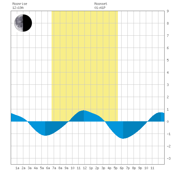 Rathall Creek tide chart for Sunday, November 5, 2023