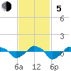 Rathall Creek tide chart for Sunday, November 5, 2023