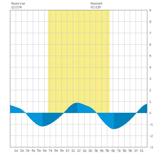 Rathall Creek tide chart for Monday, November 6, 2023