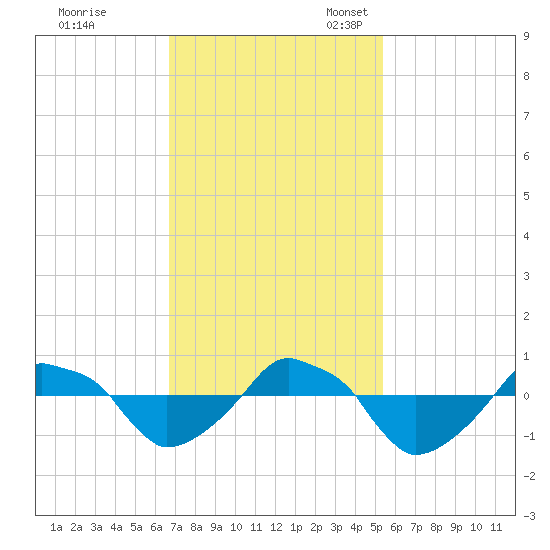 Rathall Creek tide chart for Tuesday, November 7, 2023