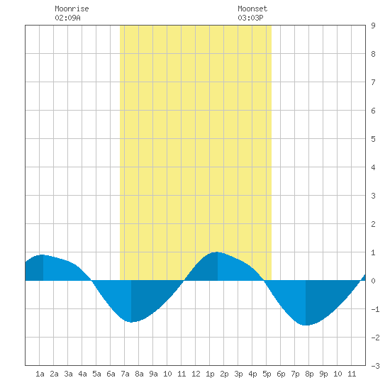 Rathall Creek tide chart for Wednesday, November 8, 2023