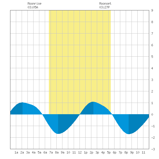 Rathall Creek tide chart for Thursday, November 9, 2023
