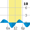 Rathall Creek tide chart for Sunday, December 10, 2023