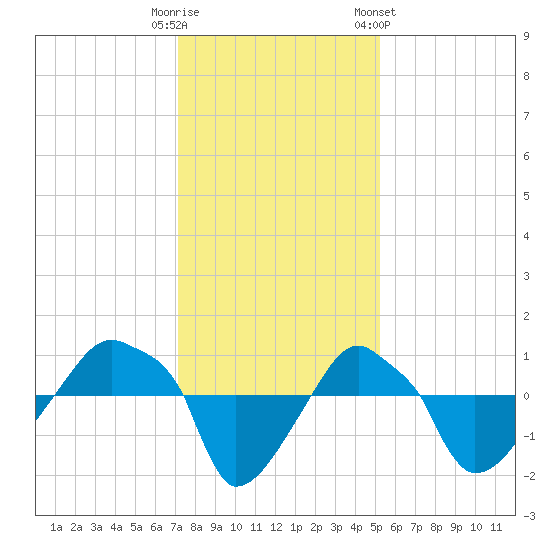 Rathall Creek tide chart for Monday, December 11, 2023
