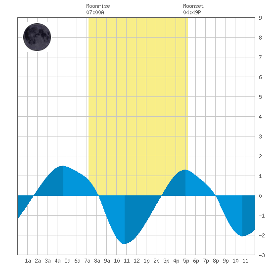 Rathall Creek tide chart for Tuesday, December 12, 2023