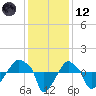 Rathall Creek tide chart for Tuesday, December 12, 2023