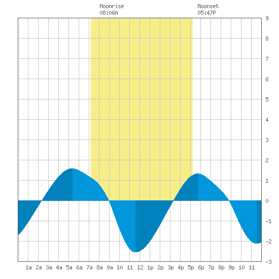 Rathall Creek tide chart for Wednesday, December 13, 2023