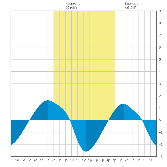 Rathall Creek tide chart for Thursday, December 14, 2023