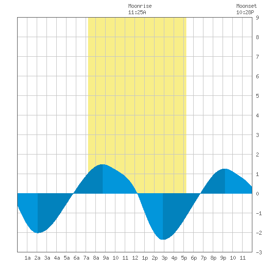 Rathall Creek tide chart for Sunday, December 17, 2023