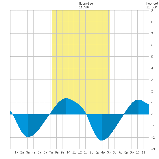 Rathall Creek tide chart for Monday, December 18, 2023