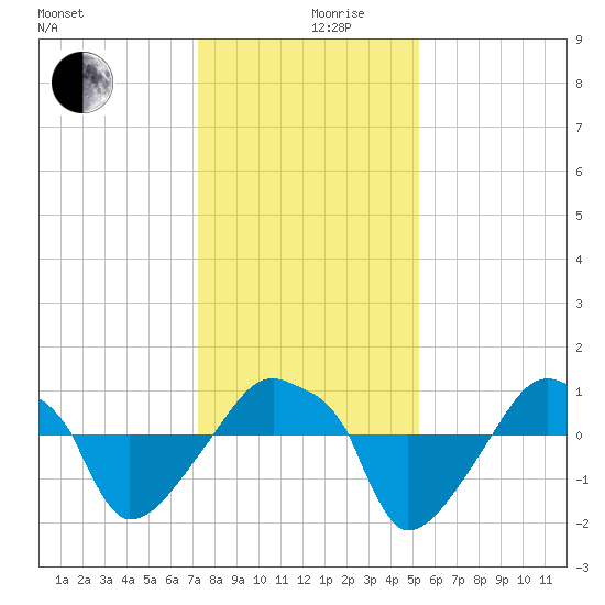Rathall Creek tide chart for Tuesday, December 19, 2023