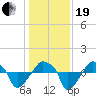 Rathall Creek tide chart for Tuesday, December 19, 2023