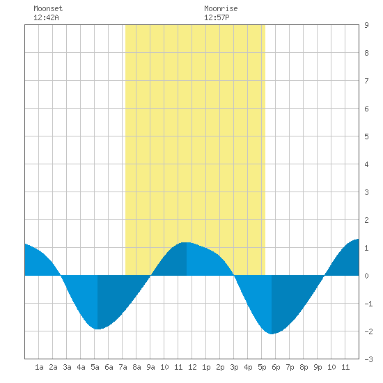 Rathall Creek tide chart for Wednesday, December 20, 2023