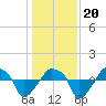 Rathall Creek tide chart for Wednesday, December 20, 2023