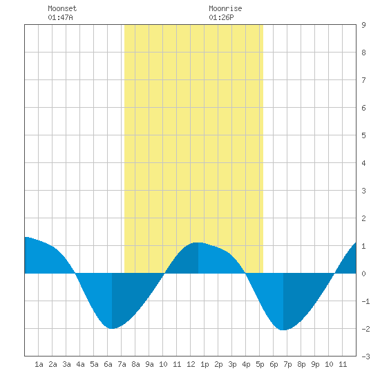 Rathall Creek tide chart for Thursday, December 21, 2023