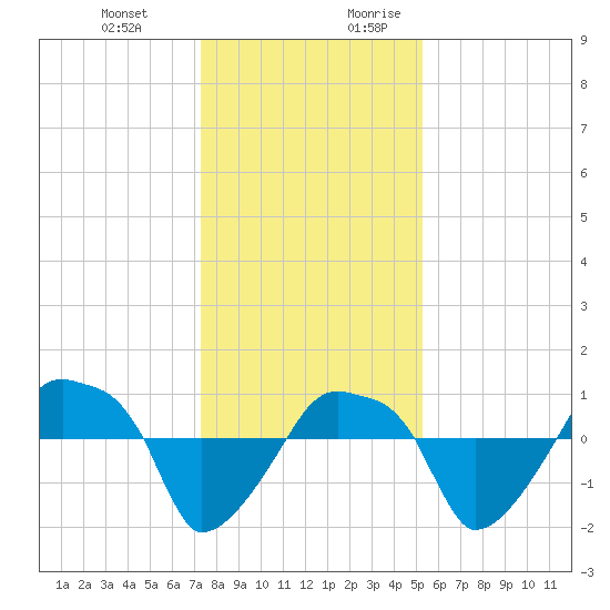 Rathall Creek tide chart for Friday, December 22, 2023