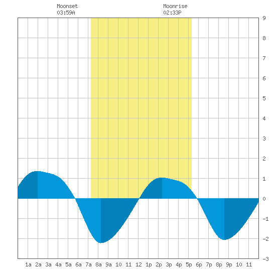 Rathall Creek tide chart for Saturday, December 23, 2023