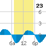 Rathall Creek tide chart for Saturday, December 23, 2023