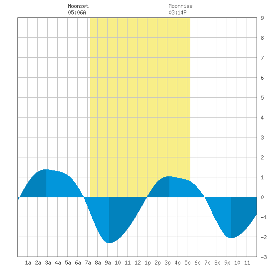 Rathall Creek tide chart for Sunday, December 24, 2023