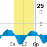 Rathall Creek tide chart for Monday, December 25, 2023