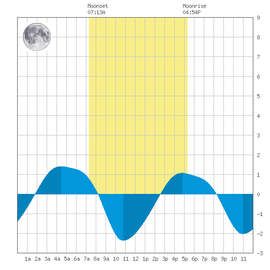 Rathall Creek tide chart for Tuesday, December 26, 2023