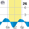 Rathall Creek tide chart for Tuesday, December 26, 2023